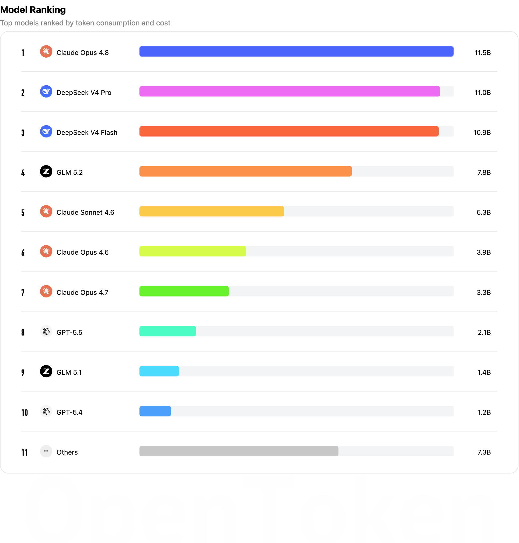 DeepSeek V4 Pro and DeepSeek V4 Flash enter the top tier of model usage