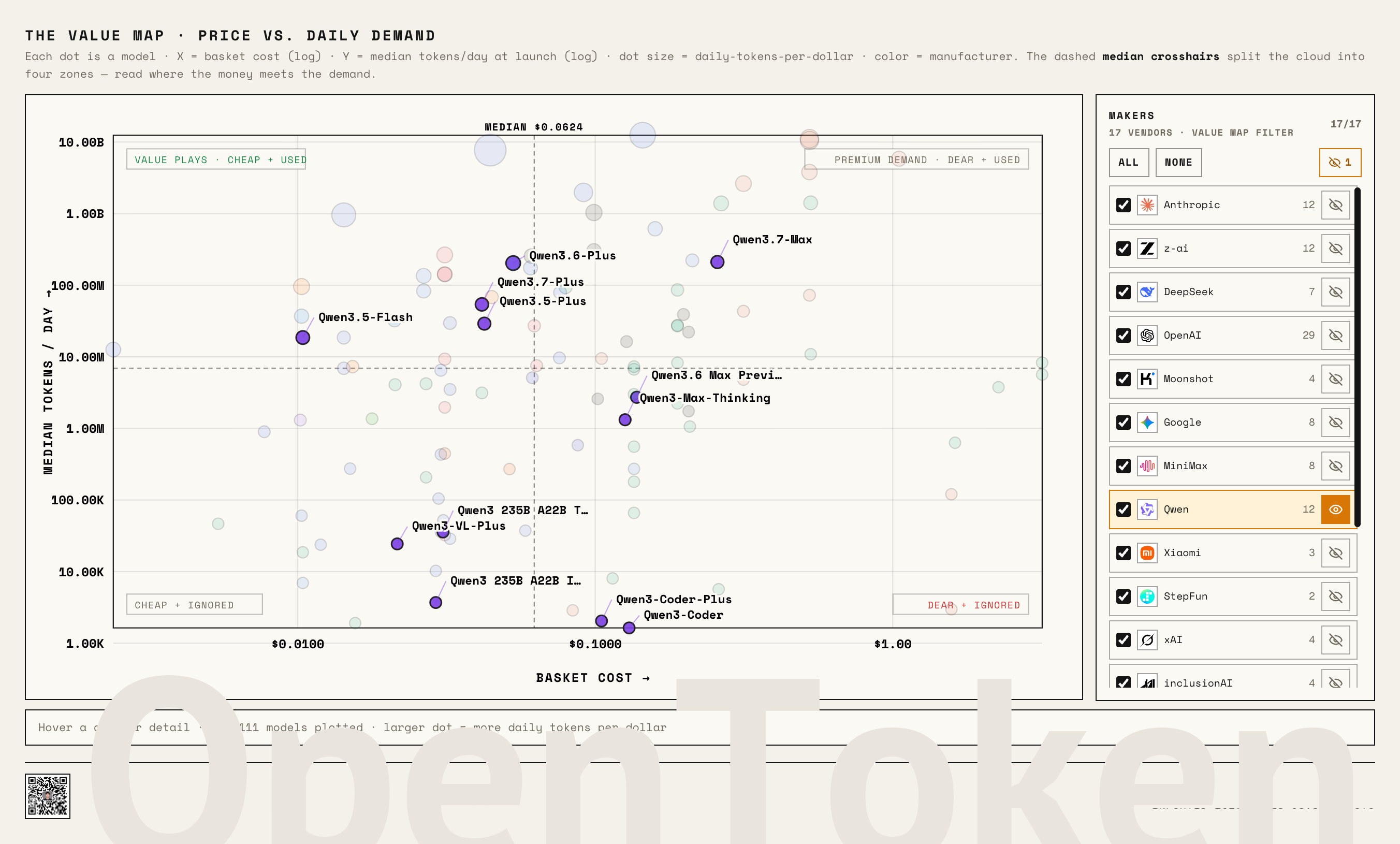 Qwen family positions on the Value Map