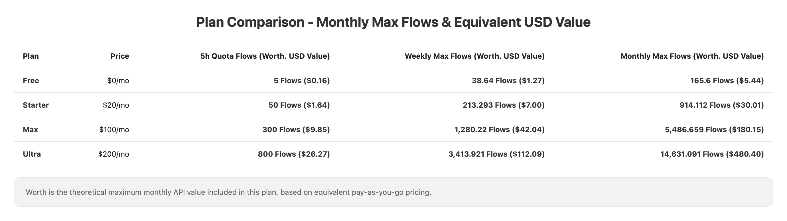 套餐配额对比:5 小时 / 每周 / 每月最大 Flows 及等价 USD 价值