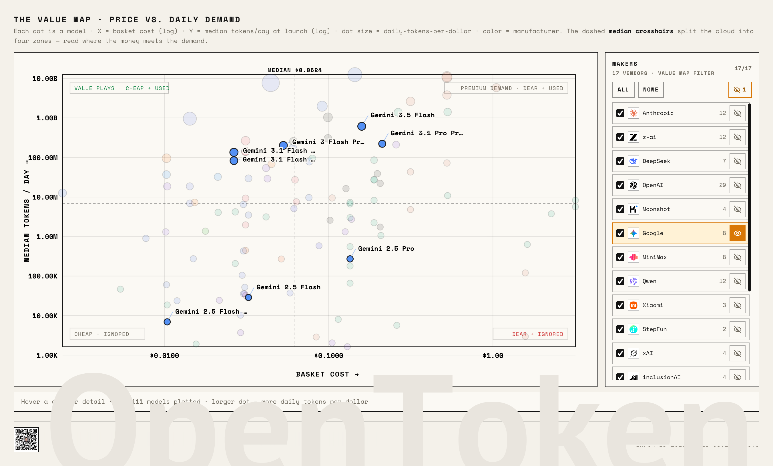 Google / Gemini family positions on the Value Map